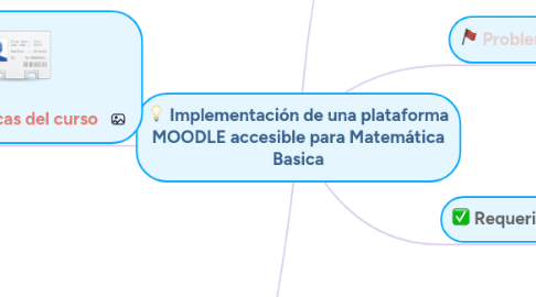 Mind Map: Implementación de una plataforma MOODLE accesible para Matemática Basica