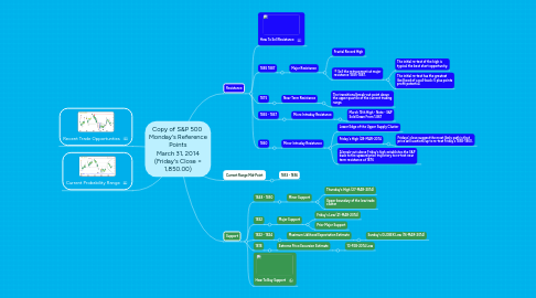 Mind Map: Copy of S&P 500 Monday's Reference Points March 31, 2014 (Friday's Close = 1,850.00)
