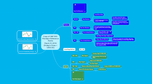 Mind Map: Copy of S&P 500  Monday's Reference Points March 31, 2014 (Friday's Close = 1,850.00)