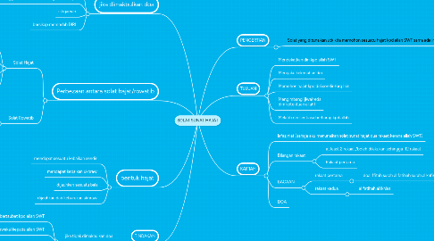 Mind Map: SOLAT SUNAT HAJAT