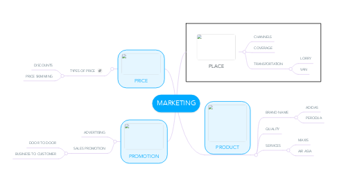 Mind Map: MARKETING