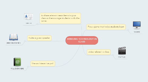 Mind Map: BRINGING TECHNOLOGY IN CLASS