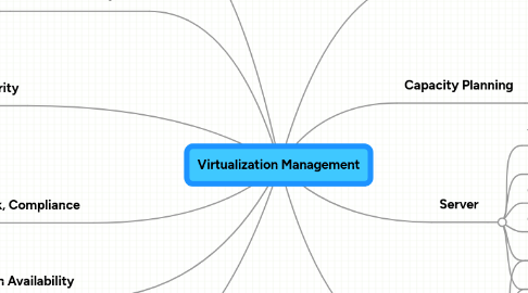 Mind Map: Virtualization Management