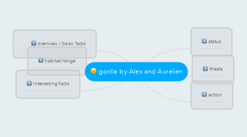 Mind Map: gorilla by Alex and Aurélien