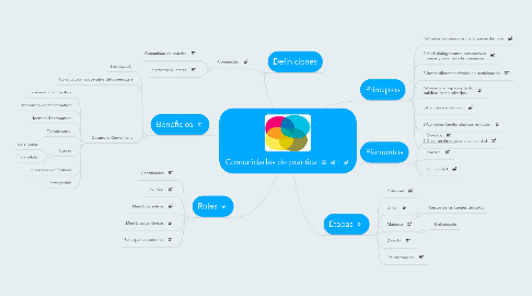 Mind Map: Comunidades de práctica