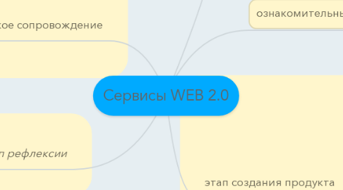 Mind Map: Сервисы WEB 2.0