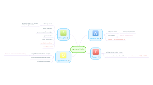 Mind Map: Arteveldehs