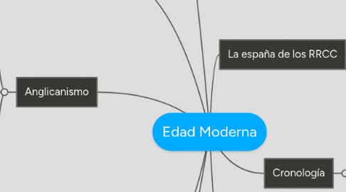 Mind Map: Edad Moderna