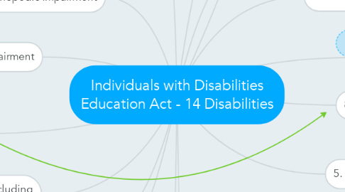 Mind Map: Individuals with Disabilities Education Act - 14 Disabilities