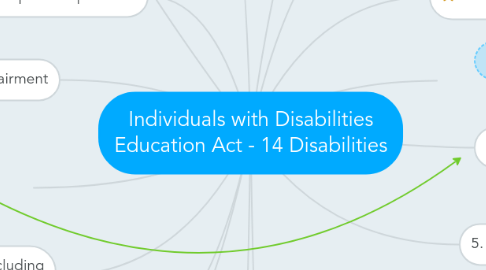 Mind Map: Individuals with Disabilities Education Act - 14 Disabilities