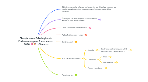 Planejamento Estratégico de Performance para E-co... | MindMeister Mind map