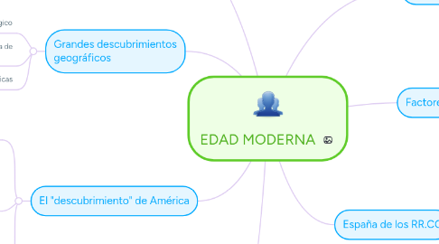 Mind Map: EDAD MODERNA