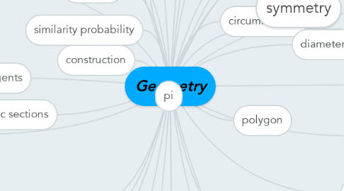 Mind Map: Geometry