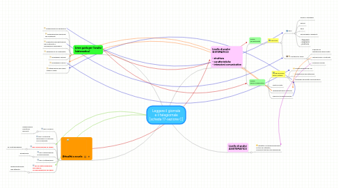 Mind Map: Leggere il giornale e il telegiornale [scheda 17-sezione C]