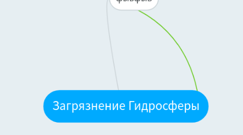 Mind Map: Загрязнение Гидросферы