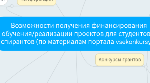 Mind Map: Возможности получения финансирования обучения/реализации проектов для студентов и аспирантов (по материалам портала vsekonkursy.ru)