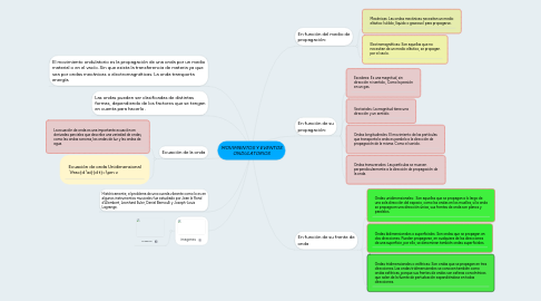 Mind Map: MOVIMIENTOS Y EVENTOS ONDULATORIOS