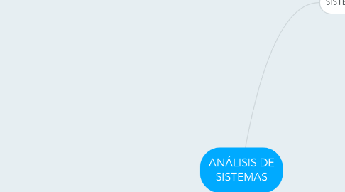 Mind Map: ANÁLISIS DE SISTEMAS