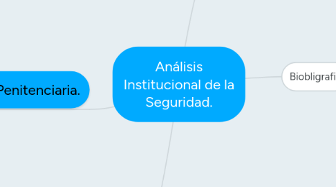 Mind Map: Análisis Institucional de la Seguridad.