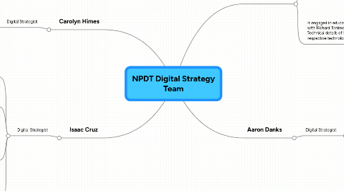 Mind Map: NPDT Digital Strategy Team