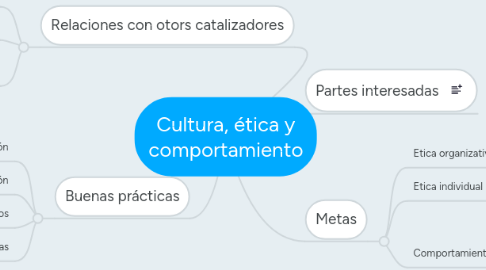 Mind Map: Cultura, ética y comportamiento