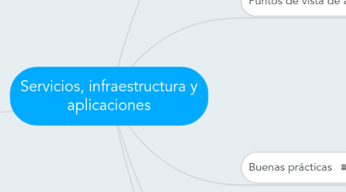 Mind Map: Servicios, infraestructura y aplicaciones