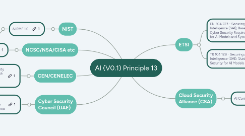 AI Principle 13 | MindMeister Mind map