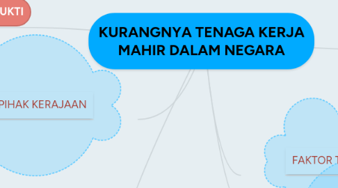 Mind Map: KURANGNYA TENAGA KERJA MAHIR DALAM NEGARA