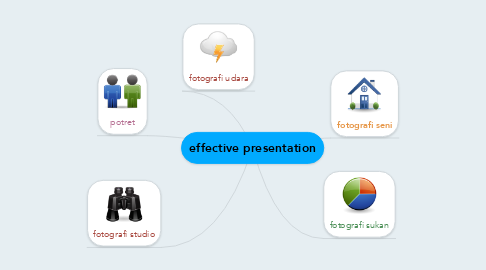 Mind Map: effective presentation