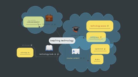 Mind Map: teaching technology