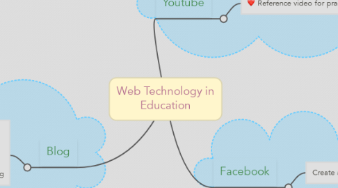 Mind Map: Web Technology in Education