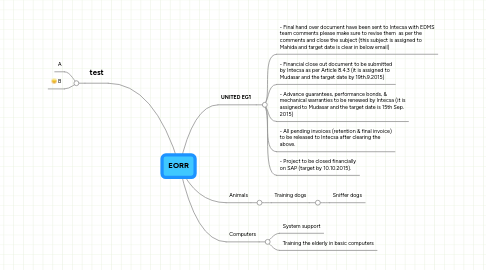 Mind Map: EORR