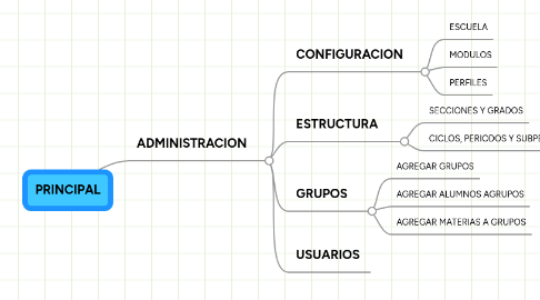 Mind Map: PRINCIPAL