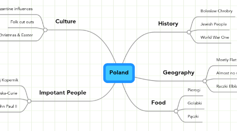 Mind Map: Poland