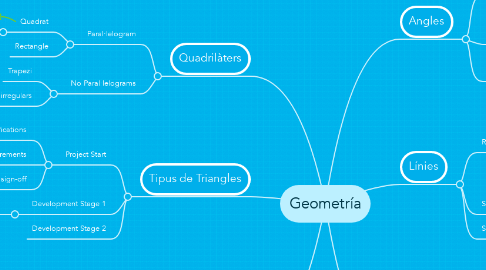Mind Map: Geometría