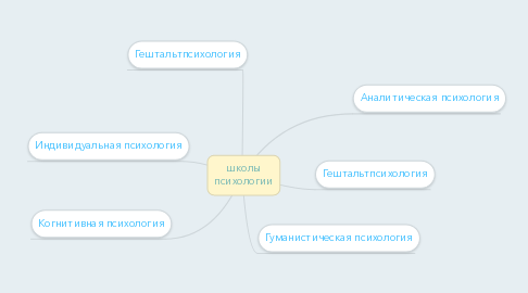 Mind Map: школы психологии