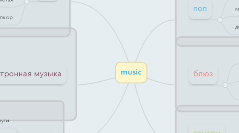 Mind Map: music