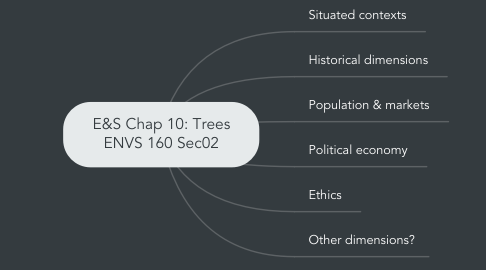 Mind Map: E&S Chap 10: Trees ENVS 160 Sec02