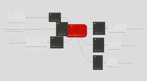 Mind Map: Parts of Speech