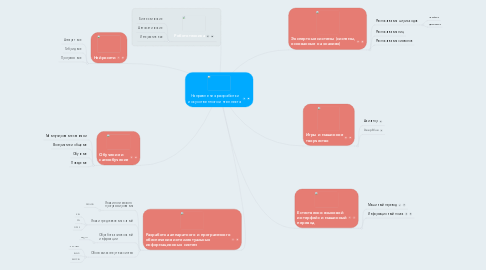 Mind Map: Направления разработки искусственного интеллекта