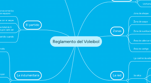 Mind Map: Reglamento del Voleibol