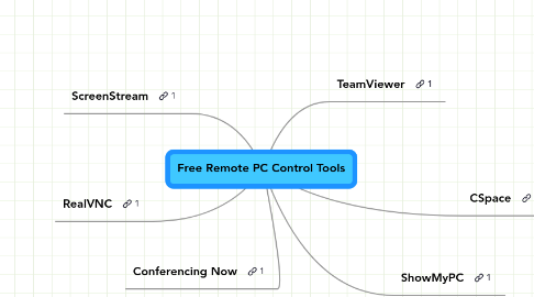 Mind Map: Free Remote PC Control Tools