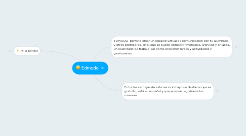 Mind Map: Edmodo