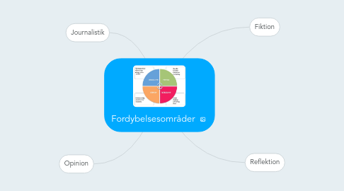 Mind Map: Fordybelsesområder