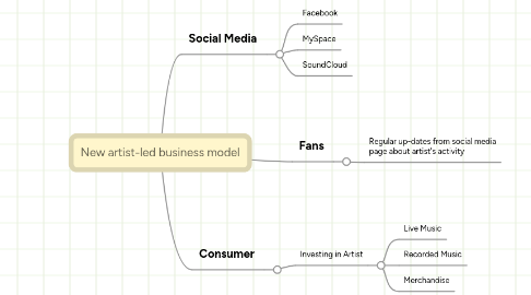 Mind Map: New artist-led business model