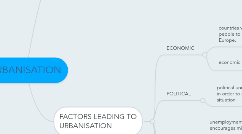 Mind Map: URBANISATION