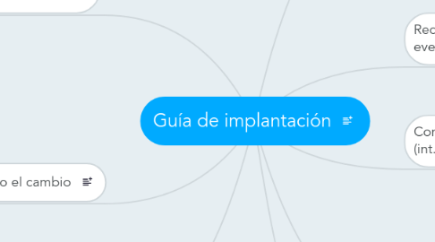 Mind Map: Guía de implantación