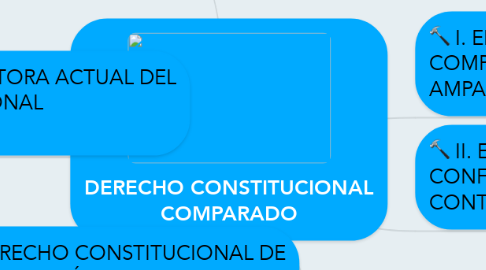 Mind Map: DERECHO CONSTITUCIONAL COMPARADO