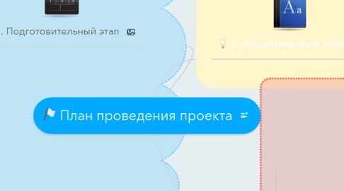 Mind Map: План проведения проекта