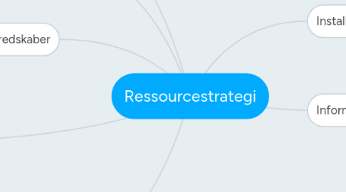 Mind Map: Ressourcestrategi